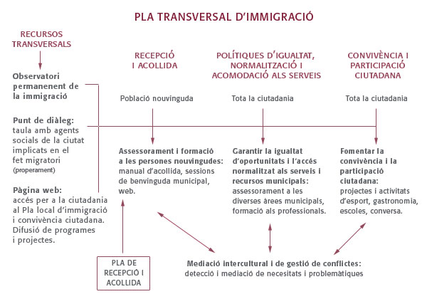 Mapa del Pla Transversal d'Immigració.