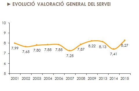 Evolució general del servei