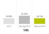 La participació a les eleccions al Parlament Europeu del 2024 a les 14:00h