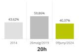 La participació a les eleccions al Parlament Europeu del 2024 a les 20:00h