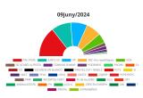 Resultat a Reus de les eleccions al Parlament Europeu del 9 de juny de 2024