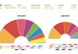Resultat de les eleccions generals a Reus Resultat de les eleccions generals a Reus