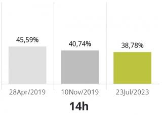 La participació a les Eleccions Generals del 23 de juliol de 2023 a Reus a les 14:00h