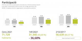 Participació a les Eleccions al Parlament de Catalunya del 2021 a Reus a les 20:00h