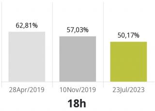 La participació a les Eleccions Generals del 23 de juliol de 2023 a Reus a les 18:00h