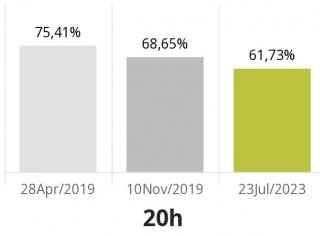 La participació a les Eleccions Generals del 23 de juliol de 2023 a Reus a les 20:00h