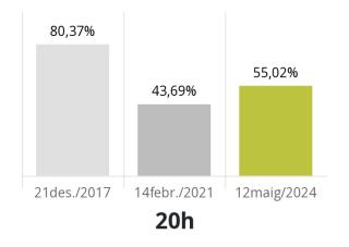 Participació a les Eleccions al Parlament de Catalunya del 2024 a Reus a les 20:00h