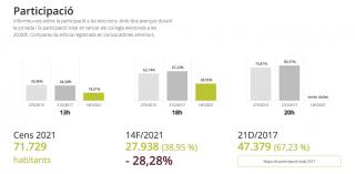 Participació a les Eleccions al Parlament de Catalunya del 2021 a Reus a les 18:00h