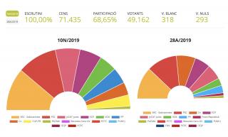 Resultat de les eleccions generals a Reus