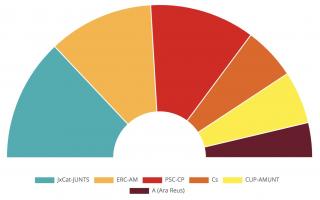 Gràfica del resultat