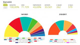 Resultat a Reus de les eleccions al Parlament de Catalunya del 2021