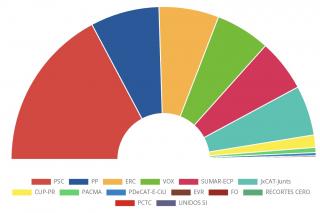 Resultat a Reus de les Eleccions Generals del 23 de juliol de 2023