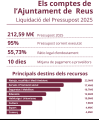 Infografia de la Liquidació del Pressupost 2025
