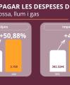 Gràfic evolució ajuts al pagament de les despeses de la llar 2022-2025