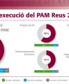 Gràfic grau d'execució del PAM Reus 2019-2021 a gener de 2022