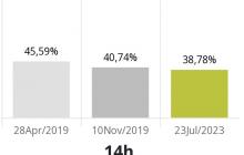 La participació a les Eleccions Generals del 23 de juliol de 2023 a Reus a les 14:00h