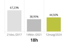 Participació a les Eleccions al Parlament de Catalunya del 2024 a Reus a les 18:00h