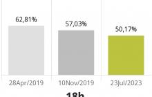 La participació a les Eleccions Generals del 23 de juliol de 2023 a Reus a les 18:00h