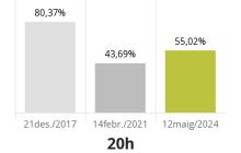 Participació a les Eleccions al Parlament de Catalunya del 2024 a Reus a les 20:00h
