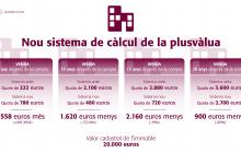 Exemples modificació Plusvàlua