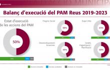 Gràfic grau d'execució del PAM Reus 2019-2021 a gener de 2022