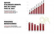 Cartell dades Gestió Alimentària fins a 31 de desembre de 2021