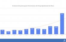 Evolució pressupost d'inversions Grup Ajuntament de Reus 2012-2022