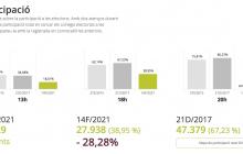 Participació a les Eleccions al Parlament de Catalunya del 2021 a Reus a les 18:00h