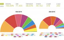 Resultat de les eleccions generals a Reus