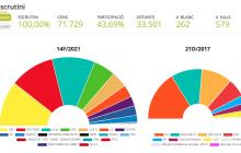 Resultat a Reus de les eleccions al Parlament de Catalunya del 2021
